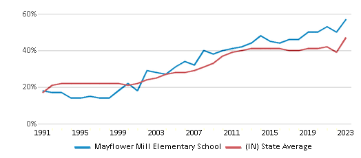 This chart displays the percentage of students who is eligible for free lunch in Mayflower Mill Elementary School and the percentage of public school students who is eligible for free lunch in Indiana by year, with the latest 2022-23 school year data. This chart displays the percentage of students who is eligible for free lunch in Mayflower Mill Elementary School and the percentage of public school students who is eligible for free lunch in Indiana by year, with the latest 2022-23 school year data.
