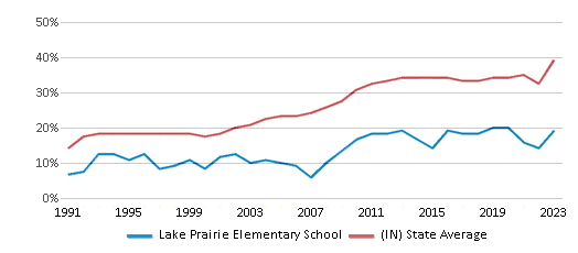 This chart displays the percentage of students who is eligible for free lunch in Lake Prairie Elementary School and the percentage of public school students who is eligible for free lunch in Indiana by year, with the latest 2022-23 school year data. This chart displays the percentage of students who is eligible for free lunch in Lake Prairie Elementary School and the percentage of public school students who is eligible for free lunch in Indiana by year, with the latest 2022-23 school year data.