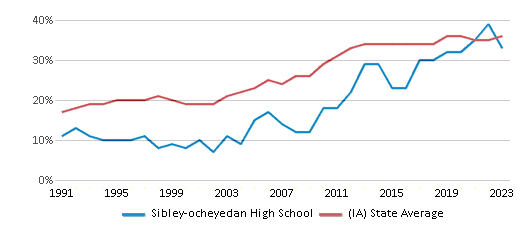 This chart displays the percentage of students who is eligible for free lunch in Sibley-ocheyedan High School and the percentage of public school students who is eligible for free lunch in Iowa by year, with the latest 2022-23 school year data. This chart displays the percentage of students who is eligible for free lunch in Sibley-ocheyedan High School and the percentage of public school students who is eligible for free lunch in Iowa by year, with the latest 2022-23 school year data.