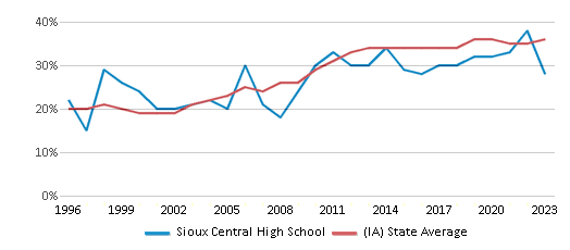 This chart displays the percentage of students who is eligible for free lunch in Sioux Central High School and the percentage of public school students who is eligible for free lunch in Iowa by year, with the latest 2022-23 school year data. This chart displays the percentage of students who is eligible for free lunch in Sioux Central High School and the percentage of public school students who is eligible for free lunch in Iowa by year, with the latest 2022-23 school year data.