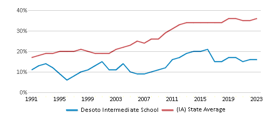 This chart displays the percentage of students who is eligible for free lunch in Desoto Intermediate School and the percentage of public school students who is eligible for free lunch in Iowa by year, with the latest 2022-23 school year data. This chart displays the percentage of students who is eligible for free lunch in Desoto Intermediate School and the percentage of public school students who is eligible for free lunch in Iowa by year, with the latest 2022-23 school year data.