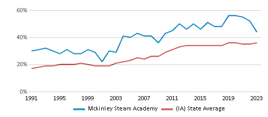 This chart displays the percentage of students who is eligible for free lunch in Mckinley Steam Academy and the percentage of public school students who is eligible for free lunch in Iowa by year, with the latest 2022-23 school year data. This chart displays the percentage of students who is eligible for free lunch in Mckinley Steam Academy and the percentage of public school students who is eligible for free lunch in Iowa by year, with the latest 2022-23 school year data.