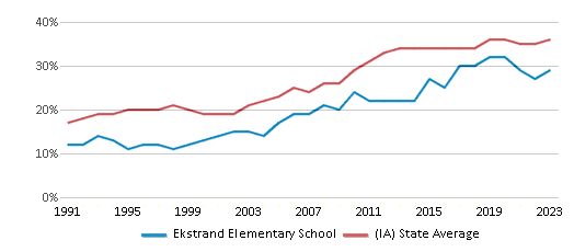 This chart displays the percentage of students who is eligible for free lunch in Ekstrand Elementary School and the percentage of public school students who is eligible for free lunch in Iowa by year, with the latest 2022-23 school year data. This chart displays the percentage of students who is eligible for free lunch in Ekstrand Elementary School and the percentage of public school students who is eligible for free lunch in Iowa by year, with the latest 2022-23 school year data.