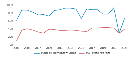 This chart displays the percentage of students who is eligible for free lunch in Holmes Elementary School and the percentage of public school students who is eligible for free lunch in Arizona by year, with the latest 2022-23 school year data. This chart displays the percentage of students who is eligible for free lunch in Holmes Elementary School and the percentage of public school students who is eligible for free lunch in Arizona by year, with the latest 2022-23 school year data.