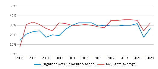This chart displays the percentage of students who is eligible for free lunch in Highland Arts Elementary School and the percentage of public school students who is eligible for free lunch in Arizona by year, with the latest 2022-23 school year data. This chart displays the percentage of students who is eligible for free lunch in Highland Arts Elementary School and the percentage of public school students who is eligible for free lunch in Arizona by year, with the latest 2022-23 school year data.