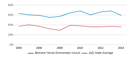 This chart displays the percentage of students who is eligible for free lunch in Mohave Valley Elementary School and the percentage of public school students who is eligible for free lunch in Arizona by year, with the latest 2013-14 school year data. This chart displays the percentage of students who is eligible for free lunch in Mohave Valley Elementary School and the percentage of public school students who is eligible for free lunch in Arizona by year, with the latest 2013-14 school year data.