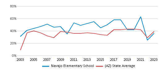 This chart displays the percentage of students who is eligible for free lunch in Navajo Elementary School and the percentage of public school students who is eligible for free lunch in Arizona by year, with the latest 2022-23 school year data. This chart displays the percentage of students who is eligible for free lunch in Navajo Elementary School and the percentage of public school students who is eligible for free lunch in Arizona by year, with the latest 2022-23 school year data.