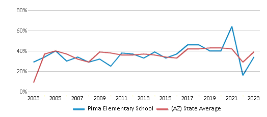 This chart displays the percentage of students who is eligible for free lunch in Pima Elementary School and the percentage of public school students who is eligible for free lunch in Arizona by year, with the latest 2022-23 school year data. This chart displays the percentage of students who is eligible for free lunch in Pima Elementary School and the percentage of public school students who is eligible for free lunch in Arizona by year, with the latest 2022-23 school year data.