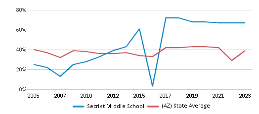 This chart displays the percentage of students who is eligible for free lunch in Secrist Middle School and the percentage of public school students who is eligible for free lunch in Arizona by year, with the latest 2022-23 school year data. This chart displays the percentage of students who is eligible for free lunch in Secrist Middle School and the percentage of public school students who is eligible for free lunch in Arizona by year, with the latest 2022-23 school year data.