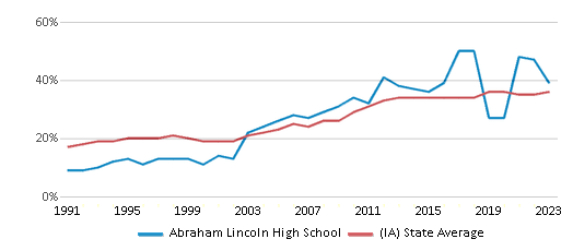 This chart displays the percentage of students who is eligible for free lunch in Abraham Lincoln High School and the percentage of public school students who is eligible for free lunch in Iowa by year, with the latest 2022-23 school year data. This chart displays the percentage of students who is eligible for free lunch in Abraham Lincoln High School and the percentage of public school students who is eligible for free lunch in Iowa by year, with the latest 2022-23 school year data.
