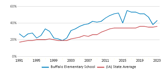 This chart displays the percentage of students who is eligible for free lunch in Buffalo Elementary School and the percentage of public school students who is eligible for free lunch in Iowa by year, with the latest 2022-23 school year data. This chart displays the percentage of students who is eligible for free lunch in Buffalo Elementary School and the percentage of public school students who is eligible for free lunch in Iowa by year, with the latest 2022-23 school year data.