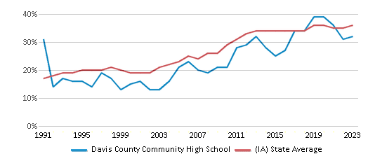 This chart displays the percentage of students who is eligible for free lunch in Davis County Community High School and the percentage of public school students who is eligible for free lunch in Iowa by year, with the latest 2022-23 school year data. This chart displays the percentage of students who is eligible for free lunch in Davis County Community High School and the percentage of public school students who is eligible for free lunch in Iowa by year, with the latest 2022-23 school year data.
