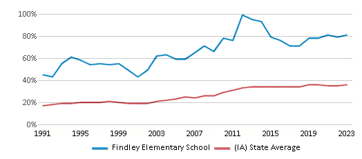 This chart displays the percentage of students who is eligible for free lunch in Findley Elementary School and the percentage of public school students who is eligible for free lunch in Iowa by year, with the latest 2022-23 school year data. This chart displays the percentage of students who is eligible for free lunch in Findley Elementary School and the percentage of public school students who is eligible for free lunch in Iowa by year, with the latest 2022-23 school year data.