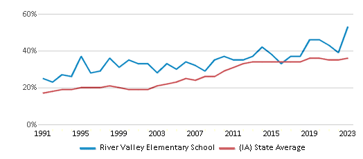 This chart displays the percentage of students who is eligible for free lunch in River Valley Elementary School and the percentage of public school students who is eligible for free lunch in Iowa by year, with the latest 2022-23 school year data. This chart displays the percentage of students who is eligible for free lunch in River Valley Elementary School and the percentage of public school students who is eligible for free lunch in Iowa by year, with the latest 2022-23 school year data.