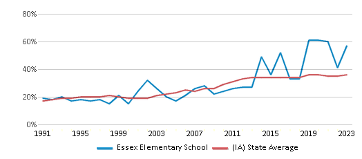 This chart displays the percentage of students who is eligible for free lunch in Essex Elementary School and the percentage of public school students who is eligible for free lunch in Iowa by year, with the latest 2022-23 school year data. This chart displays the percentage of students who is eligible for free lunch in Essex Elementary School and the percentage of public school students who is eligible for free lunch in Iowa by year, with the latest 2022-23 school year data.