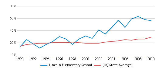 This chart displays the percentage of students who is eligible for free lunch in Lincoln Elementary School and the percentage of public school students who is eligible for free lunch in Iowa by year, with the latest 2009-10 school year data. This chart displays the percentage of students who is eligible for free lunch in Lincoln Elementary School and the percentage of public school students who is eligible for free lunch in Iowa by year, with the latest 2009-10 school year data.