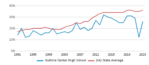 This chart displays the percentage of students who is eligible for free lunch in Guthrie Center High School and the percentage of public school students who is eligible for free lunch in Iowa by year, with the latest 2022-23 school year data. This chart displays the percentage of students who is eligible for free lunch in Guthrie Center High School and the percentage of public school students who is eligible for free lunch in Iowa by year, with the latest 2022-23 school year data.