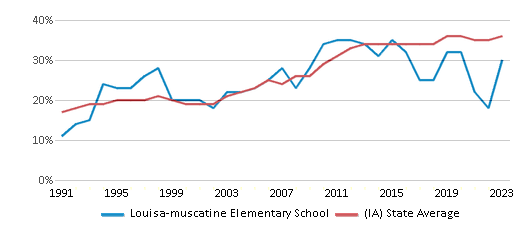 This chart displays the percentage of students who is eligible for free lunch in Louisa-muscatine Elementary School and the percentage of public school students who is eligible for free lunch in Iowa by year, with the latest 2022-23 school year data. This chart displays the percentage of students who is eligible for free lunch in Louisa-muscatine Elementary School and the percentage of public school students who is eligible for free lunch in Iowa by year, with the latest 2022-23 school year data.