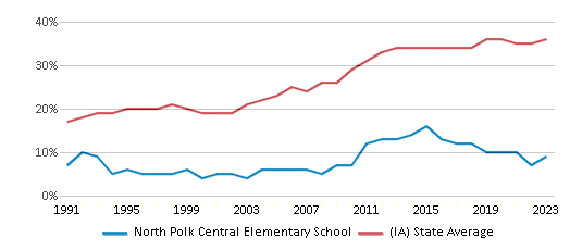 This chart displays the percentage of students who is eligible for free lunch in North Polk Central Elementary School and the percentage of public school students who is eligible for free lunch in Iowa by year, with the latest 2022-23 school year data. This chart displays the percentage of students who is eligible for free lunch in North Polk Central Elementary School and the percentage of public school students who is eligible for free lunch in Iowa by year, with the latest 2022-23 school year data.