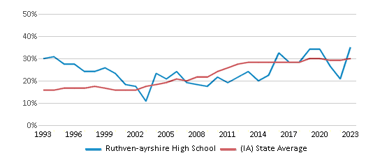 This chart displays the percentage of students who is eligible for free lunch in Ruthven-ayrshire High School and the percentage of public school students who is eligible for free lunch in Iowa by year, with the latest 2022-23 school year data. This chart displays the percentage of students who is eligible for free lunch in Ruthven-ayrshire High School and the percentage of public school students who is eligible for free lunch in Iowa by year, with the latest 2022-23 school year data.