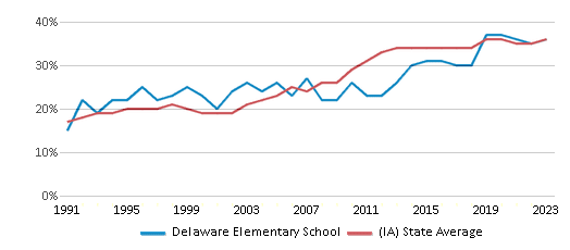 This chart displays the percentage of students who is eligible for free lunch in Delaware Elementary School and the percentage of public school students who is eligible for free lunch in Iowa by year, with the latest 2022-23 school year data. This chart displays the percentage of students who is eligible for free lunch in Delaware Elementary School and the percentage of public school students who is eligible for free lunch in Iowa by year, with the latest 2022-23 school year data.