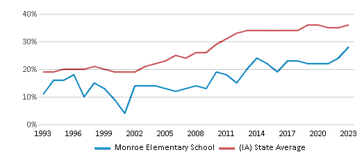 This chart displays the percentage of students who is eligible for free lunch in Monroe Elementary School and the percentage of public school students who is eligible for free lunch in Iowa by year, with the latest 2022-23 school year data. This chart displays the percentage of students who is eligible for free lunch in Monroe Elementary School and the percentage of public school students who is eligible for free lunch in Iowa by year, with the latest 2022-23 school year data.