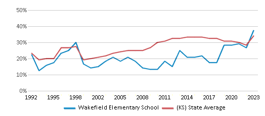 This chart displays the percentage of students who is eligible for free lunch in Wakefield Elementary School and the percentage of public school students who is eligible for free lunch in Kansas by year, with the latest 2022-23 school year data. This chart displays the percentage of students who is eligible for free lunch in Wakefield Elementary School and the percentage of public school students who is eligible for free lunch in Kansas by year, with the latest 2022-23 school year data.