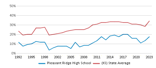 This chart displays the percentage of students who is eligible for free lunch in Pleasant Ridge High School and the percentage of public school students who is eligible for free lunch in Kansas by year, with the latest 2022-23 school year data. This chart displays the percentage of students who is eligible for free lunch in Pleasant Ridge High School and the percentage of public school students who is eligible for free lunch in Kansas by year, with the latest 2022-23 school year data.