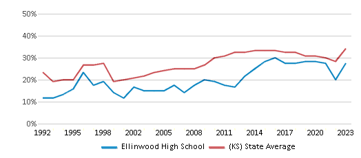 This chart displays the percentage of students who is eligible for free lunch in Ellinwood High School and the percentage of public school students who is eligible for free lunch in Kansas by year, with the latest 2022-23 school year data. This chart displays the percentage of students who is eligible for free lunch in Ellinwood High School and the percentage of public school students who is eligible for free lunch in Kansas by year, with the latest 2022-23 school year data.