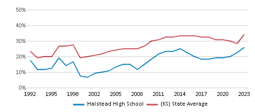 This chart displays the percentage of students who is eligible for free lunch in Halstead High School and the percentage of public school students who is eligible for free lunch in Kansas by year, with the latest 2022-23 school year data. This chart displays the percentage of students who is eligible for free lunch in Halstead High School and the percentage of public school students who is eligible for free lunch in Kansas by year, with the latest 2022-23 school year data.