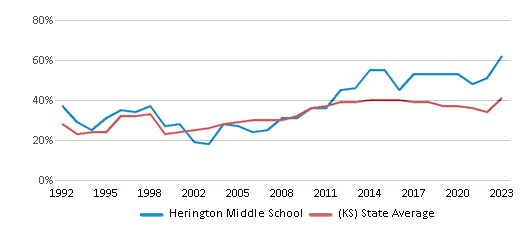 This chart displays the percentage of students who is eligible for free lunch in Herington Middle School and the percentage of public school students who is eligible for free lunch in Kansas by year, with the latest 2022-23 school year data. This chart displays the percentage of students who is eligible for free lunch in Herington Middle School and the percentage of public school students who is eligible for free lunch in Kansas by year, with the latest 2022-23 school year data.