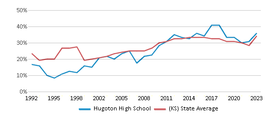 This chart displays the percentage of students who is eligible for free lunch in Hugoton High School and the percentage of public school students who is eligible for free lunch in Kansas by year, with the latest 2022-23 school year data. This chart displays the percentage of students who is eligible for free lunch in Hugoton High School and the percentage of public school students who is eligible for free lunch in Kansas by year, with the latest 2022-23 school year data.