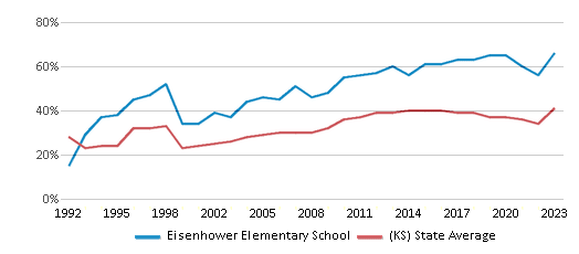 This chart displays the percentage of students who is eligible for free lunch in Eisenhower Elementary School and the percentage of public school students who is eligible for free lunch in Kansas by year, with the latest 2022-23 school year data. This chart displays the percentage of students who is eligible for free lunch in Eisenhower Elementary School and the percentage of public school students who is eligible for free lunch in Kansas by year, with the latest 2022-23 school year data.