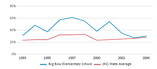 This chart displays the percentage of students who is eligible for free lunch in Big Bow Elementary School and the percentage of public school students who is eligible for free lunch in Kansas by year, with the latest 2003-04 school year data. This chart displays the percentage of students who is eligible for free lunch in Big Bow Elementary School and the percentage of public school students who is eligible for free lunch in Kansas by year, with the latest 2003-04 school year data.