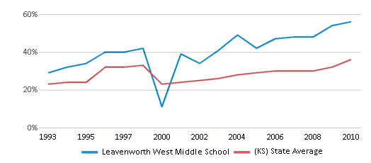 This chart displays the percentage of students who is eligible for free lunch in Leavenworth West Middle School and the percentage of public school students who is eligible for free lunch in Kansas by year, with the latest 2009-10 school year data. This chart displays the percentage of students who is eligible for free lunch in Leavenworth West Middle School and the percentage of public school students who is eligible for free lunch in Kansas by year, with the latest 2009-10 school year data.