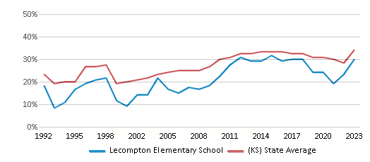This chart displays the percentage of students who is eligible for free lunch in Lecompton Elementary School and the percentage of public school students who is eligible for free lunch in Kansas by year, with the latest 2022-23 school year data. This chart displays the percentage of students who is eligible for free lunch in Lecompton Elementary School and the percentage of public school students who is eligible for free lunch in Kansas by year, with the latest 2022-23 school year data.