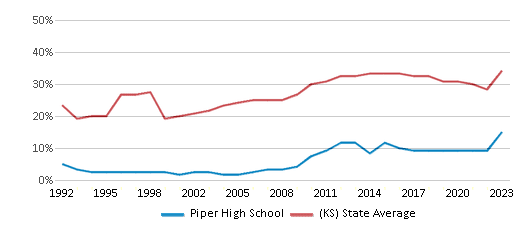 This chart displays the percentage of students who is eligible for free lunch in Piper High School and the percentage of public school students who is eligible for free lunch in Kansas by year, with the latest 2022-23 school year data. This chart displays the percentage of students who is eligible for free lunch in Piper High School and the percentage of public school students who is eligible for free lunch in Kansas by year, with the latest 2022-23 school year data.