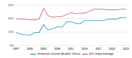 This chart displays the percentage of students who is eligible for free lunch in Anderson County Middle School and the percentage of public school students who is eligible for free lunch in Kentucky by year, with the latest 2022-23 school year data. This chart displays the percentage of students who is eligible for free lunch in Anderson County Middle School and the percentage of public school students who is eligible for free lunch in Kentucky by year, with the latest 2022-23 school year data.