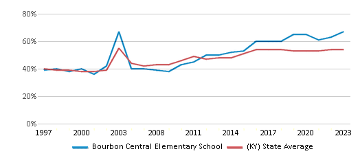 This chart displays the percentage of students who is eligible for free lunch in Bourbon Central Elementary School and the percentage of public school students who is eligible for free lunch in Kentucky by year, with the latest 2022-23 school year data. This chart displays the percentage of students who is eligible for free lunch in Bourbon Central Elementary School and the percentage of public school students who is eligible for free lunch in Kentucky by year, with the latest 2022-23 school year data.