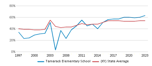 This chart displays the percentage of students who is eligible for free lunch in Tamarack Elementary School and the percentage of public school students who is eligible for free lunch in Kentucky by year, with the latest 2022-23 school year data. This chart displays the percentage of students who is eligible for free lunch in Tamarack Elementary School and the percentage of public school students who is eligible for free lunch in Kentucky by year, with the latest 2022-23 school year data.