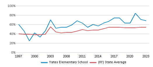 This chart displays the percentage of students who is eligible for free lunch in Yates Elementary School and the percentage of public school students who is eligible for free lunch in Kentucky by year, with the latest 2022-23 school year data. This chart displays the percentage of students who is eligible for free lunch in Yates Elementary School and the percentage of public school students who is eligible for free lunch in Kentucky by year, with the latest 2022-23 school year data.