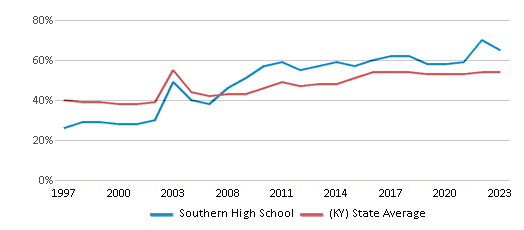 This chart displays the percentage of students who is eligible for free lunch in Southern High School and the percentage of public school students who is eligible for free lunch in Kentucky by year, with the latest 2022-23 school year data. This chart displays the percentage of students who is eligible for free lunch in Southern High School and the percentage of public school students who is eligible for free lunch in Kentucky by year, with the latest 2022-23 school year data.
