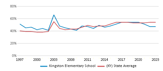 This chart displays the percentage of students who is eligible for free lunch in Kingston Elementary School and the percentage of public school students who is eligible for free lunch in Kentucky by year, with the latest 2022-23 school year data. This chart displays the percentage of students who is eligible for free lunch in Kingston Elementary School and the percentage of public school students who is eligible for free lunch in Kentucky by year, with the latest 2022-23 school year data.