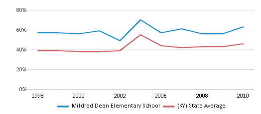 This chart displays the percentage of students who is eligible for free lunch in Mildred Dean Elementary School and the percentage of public school students who is eligible for free lunch in Kentucky by year, with the latest 2009-10 school year data. This chart displays the percentage of students who is eligible for free lunch in Mildred Dean Elementary School and the percentage of public school students who is eligible for free lunch in Kentucky by year, with the latest 2009-10 school year data.