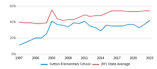 This chart displays the percentage of students who is eligible for free lunch in Sutton Elementary School and the percentage of public school students who is eligible for free lunch in Kentucky by year, with the latest 2022-23 school year data. This chart displays the percentage of students who is eligible for free lunch in Sutton Elementary School and the percentage of public school students who is eligible for free lunch in Kentucky by year, with the latest 2022-23 school year data.