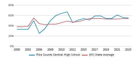 This chart displays the percentage of students who is eligible for free lunch in Pike County Central High School and the percentage of public school students who is eligible for free lunch in Kentucky by year, with the latest 2022-23 school year data. This chart displays the percentage of students who is eligible for free lunch in Pike County Central High School and the percentage of public school students who is eligible for free lunch in Kentucky by year, with the latest 2022-23 school year data.