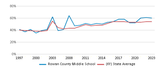 This chart displays the percentage of students who is eligible for free lunch in Rowan County Middle School and the percentage of public school students who is eligible for free lunch in Kentucky by year, with the latest 2022-23 school year data. This chart displays the percentage of students who is eligible for free lunch in Rowan County Middle School and the percentage of public school students who is eligible for free lunch in Kentucky by year, with the latest 2022-23 school year data.