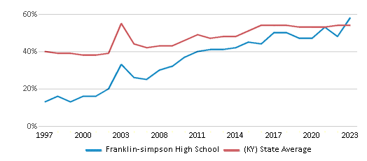 This chart displays the percentage of students who is eligible for free lunch in Franklin-simpson High School and the percentage of public school students who is eligible for free lunch in Kentucky by year, with the latest 2022-23 school year data. This chart displays the percentage of students who is eligible for free lunch in Franklin-simpson High School and the percentage of public school students who is eligible for free lunch in Kentucky by year, with the latest 2022-23 school year data.