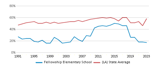 This chart displays the percentage of students who is eligible for free lunch in Fellowship Elementary School and the percentage of public school students who is eligible for free lunch in Louisiana by year, with the latest 2022-23 school year data. This chart displays the percentage of students who is eligible for free lunch in Fellowship Elementary School and the percentage of public school students who is eligible for free lunch in Louisiana by year, with the latest 2022-23 school year data.