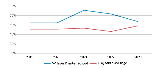This chart displays the percentage of students who is eligible for free lunch in Wilson Charter School and the percentage of public school students who is eligible for free lunch in Louisiana by year, with the latest 2022-23 school year data. This chart displays the percentage of students who is eligible for free lunch in Wilson Charter School and the percentage of public school students who is eligible for free lunch in Louisiana by year, with the latest 2022-23 school year data.